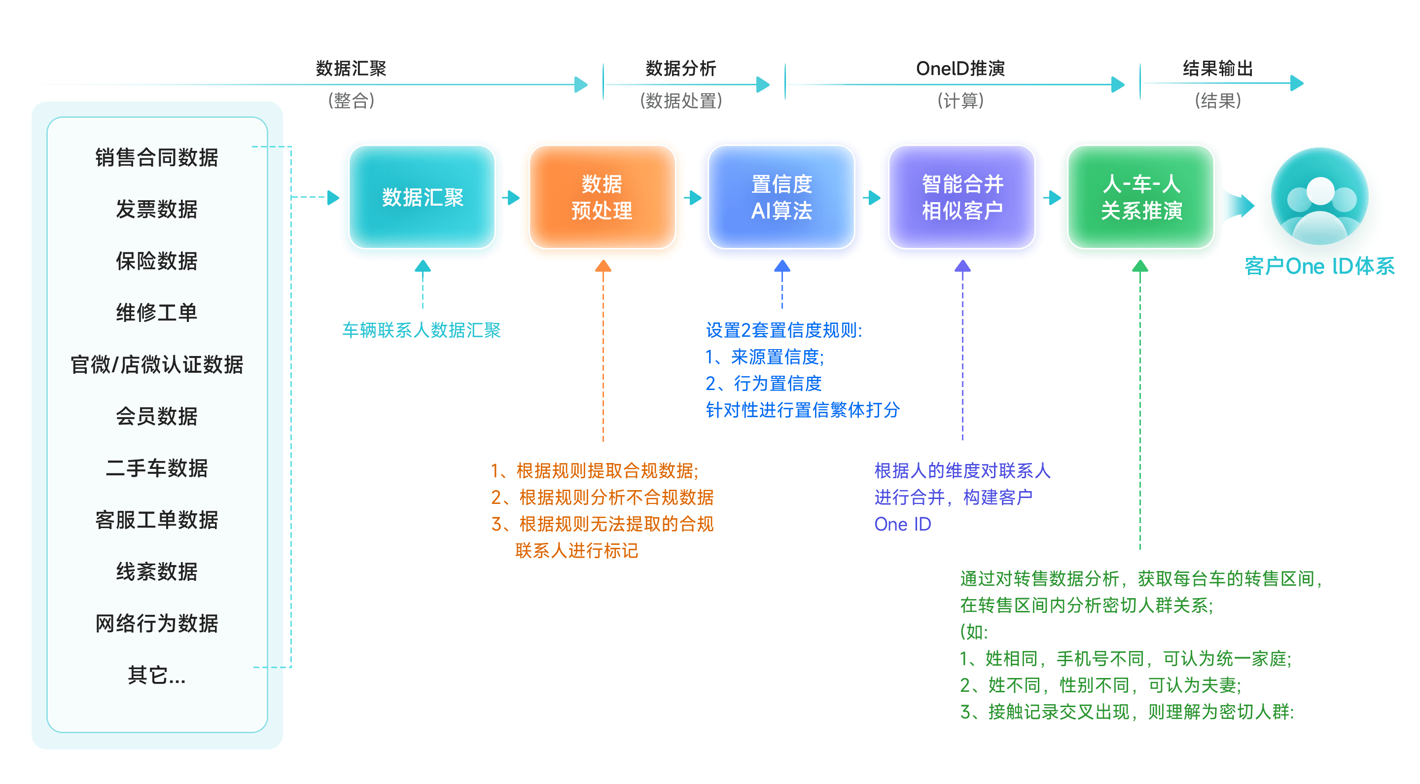 完成客户全生命周期One ID构建